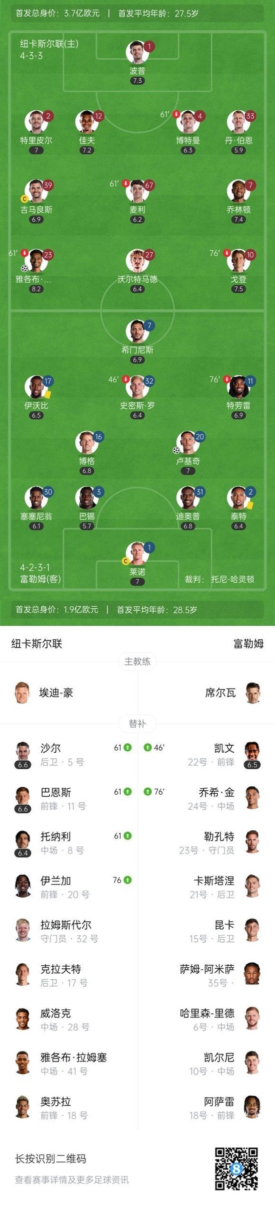 绝杀！纽卡2-1富勒姆 墨菲破门+中柱+失单刀吉马良斯推射制胜