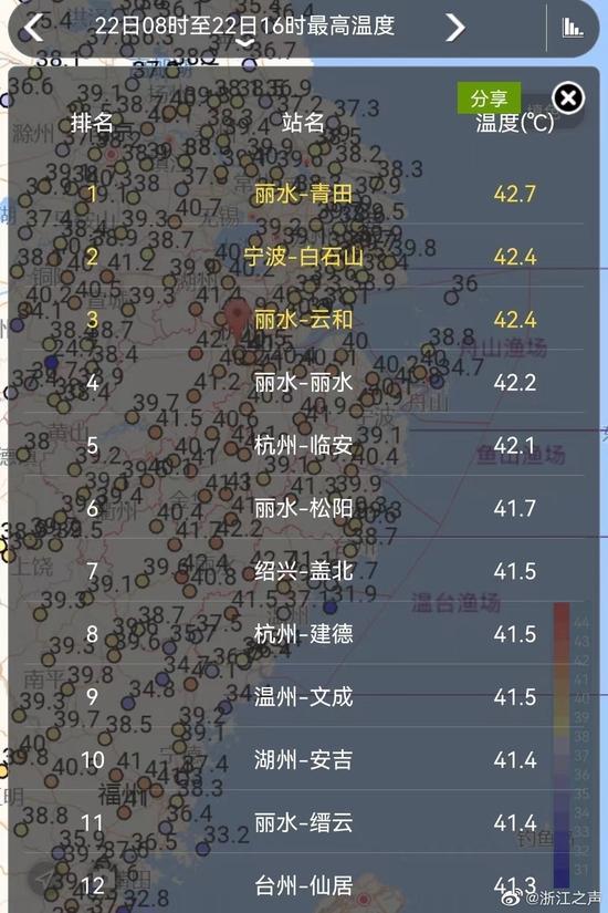 高温最后的“疯狂”！浙江45地气温破40℃，这个周末真的要“凉凉”了！