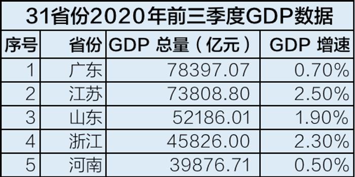 哈尔滨前三季gdp数据_山东前3季度GDP迈入4万亿大关 仅次于广东江苏