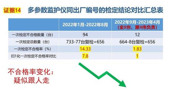 女工程师检举单位“检定医疗设备数据造假”，金华计量院回应：工作有瑕疵，主观没问题