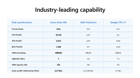 拳打亚马逊、脚踢谷歌TPU 微软发布新一代AI加速器Maia 200