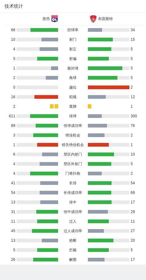 里昂2-1逆转布雷斯特，拉卡泽特梅开二度，谢尔基两度助攻
