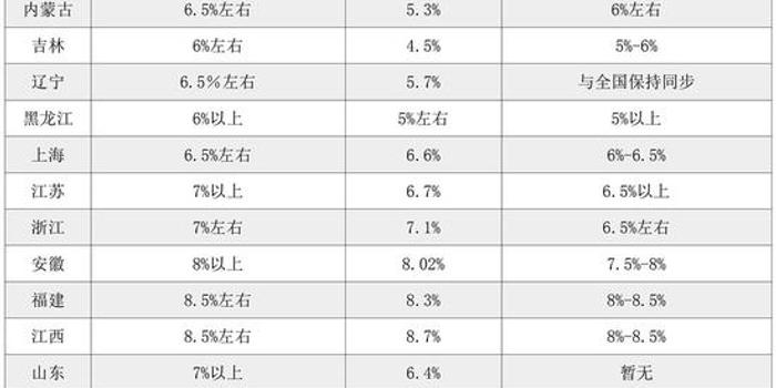 地方Gdp行政目标_各省GDP增速目标有何变化