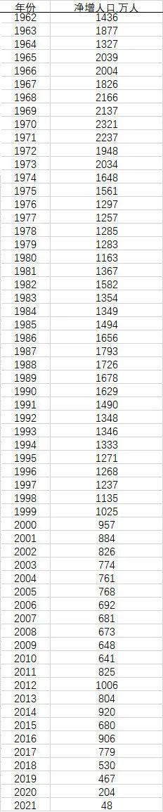 我国人口净增长48万，创60年新低！出生率连续2年跌破1%！三大主要原因…