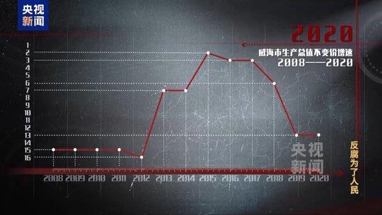 孙述涛为政绩给GDP狂注水 干预企业报送数据“越大越好”