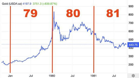 金价除以10=历史性的1979年牛市?