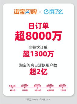 外卖大战升级:淘宝闪购日订单数超8000万,美团反攻破1.2亿单,京东上月超2500万单,周末上演大爆单