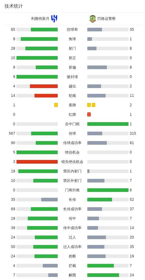 利雅得新月4-0大胜巴格达警察，马科斯-莱昂纳多两球，坎塞洛传射