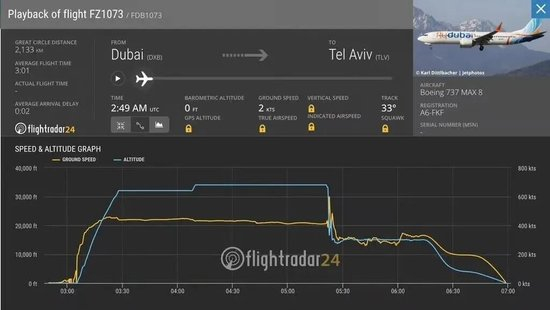 Flightradar24的航班跟踪数据显示，该飞机从大约34000英尺迅速下降到14000英尺，一度显示瞬时下降率约为每分钟30976英尺。（图源：视觉中国）