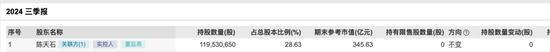 近3万股民嗨了!股价飙涨到675元,市值突破2800亿元,南昌首富陈天石身家跟着暴涨至800亿元!