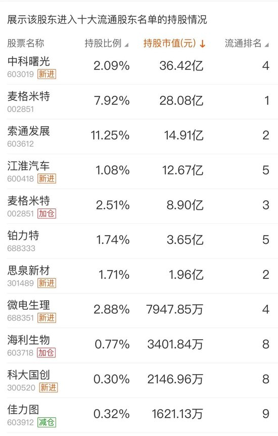 葛卫东,日赚近200亿元