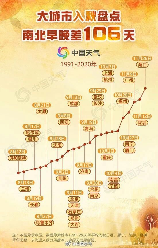 今年北方秋天为何这么短?找到原因了!