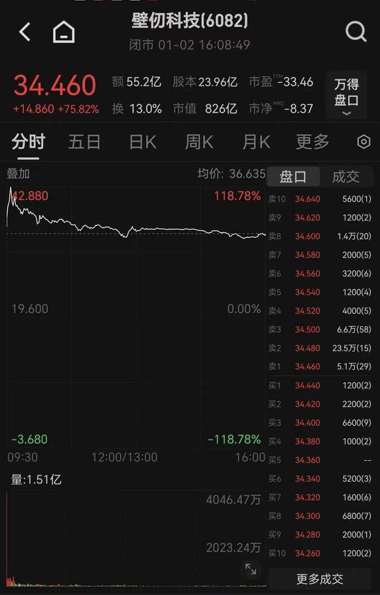 今天，彻底爆了！刚刚，见证历史！