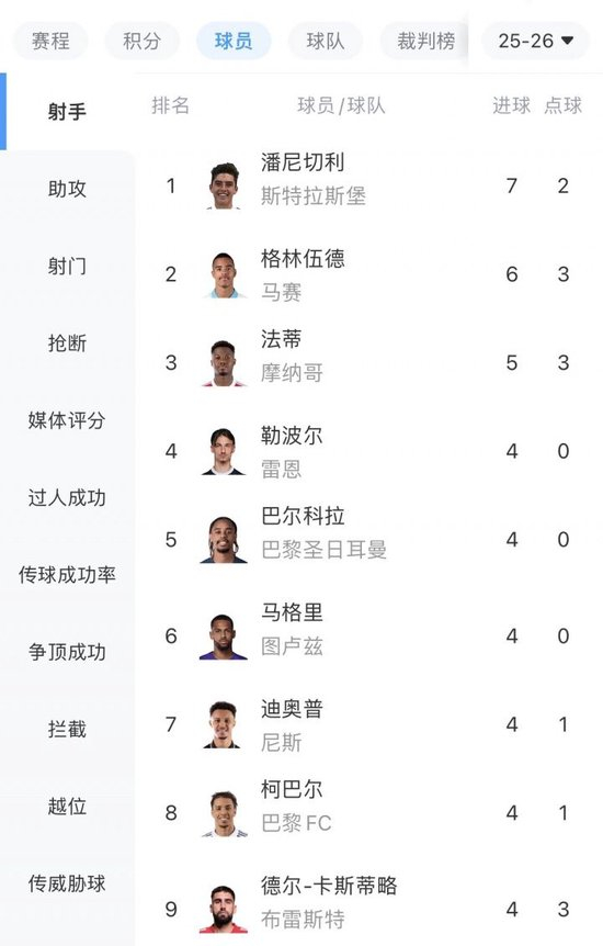 1米9阿根廷大中锋!潘尼切利8场7球领跑法甲射手榜,战巴黎双响
