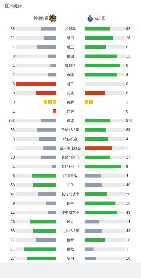 博德闪耀3-2逆转波尔图，海于格双响，卡斯帕-霍1射1传