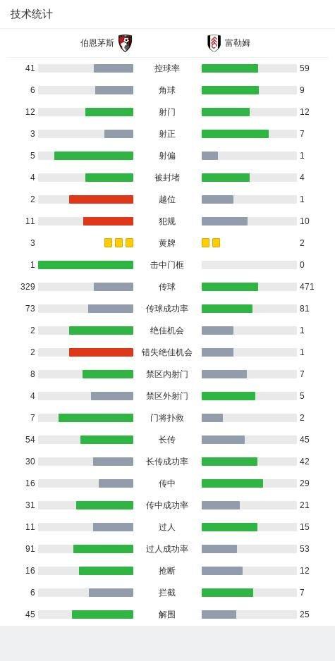 英超：伯恩茅斯1-0富勒姆，塞门约闪击制胜