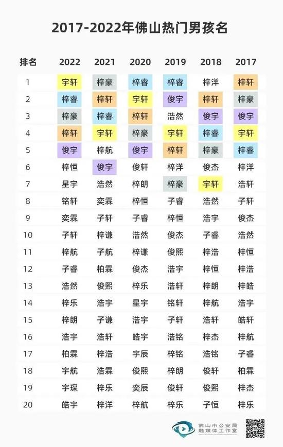 一地公布2022年新生儿爆款名字，排名第一的竟然是……