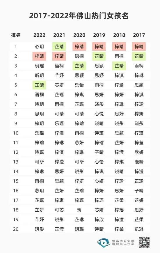 一地公布2022年新生儿爆款名字，排名第一的竟然是……