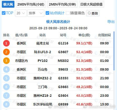 珠海局地阵风达到17级