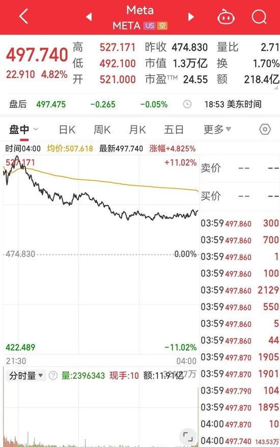 道指一度跳水近1000点，啥情况？英特尔宣布将裁撤超1.5万个岗位，近32年来首次暂停派息