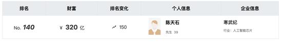 近3万股民嗨了!股价飙涨到675元,市值突破2800亿元,南昌首富陈天石身家跟着暴涨至800亿元!