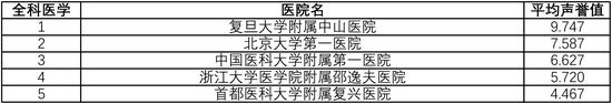 复旦版中国医院综合排行榜发布：协和第一，瑞金、中山列四五位