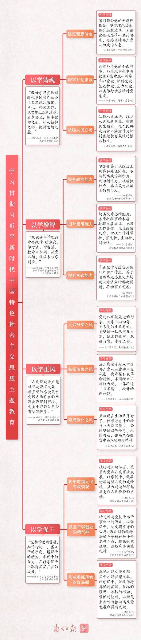 思维导图丨总书记四次调研，这样指导主题教育深入开展