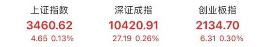 上证指数，创年内新高！