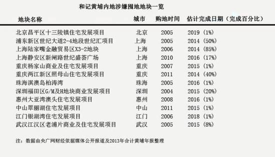 和记黄埔内地涉嫌囤地地块一览/图源:央广网