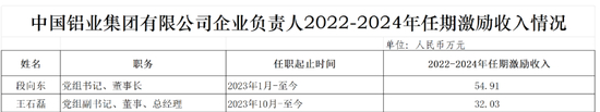87家央企负责人,激励收入公开