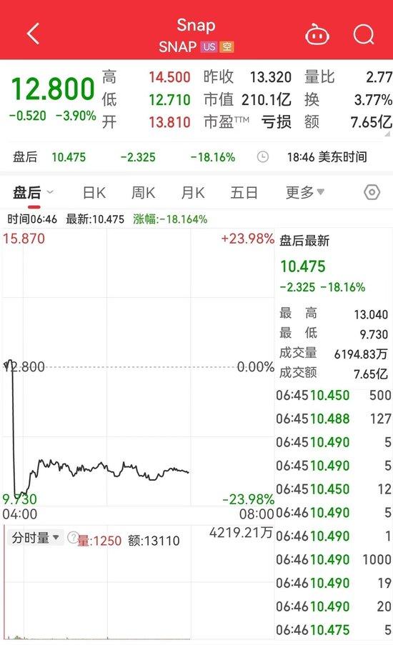 道指一度跳水近1000点，啥情况？英特尔宣布将裁撤超1.5万个岗位，近32年来首次暂停派息