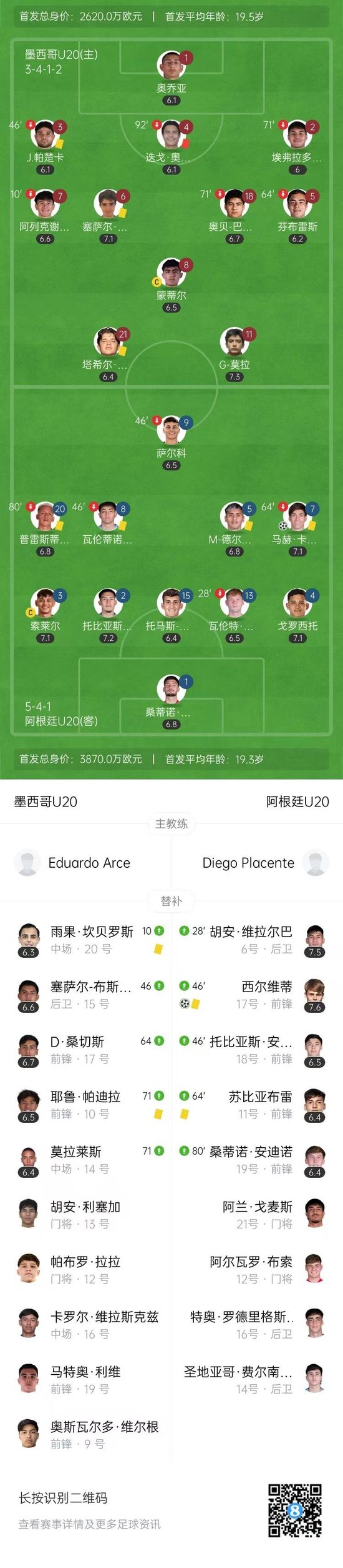 世青赛-阿根廷2-0淘汰墨西哥晋级四强 半决赛将战哥伦比亚