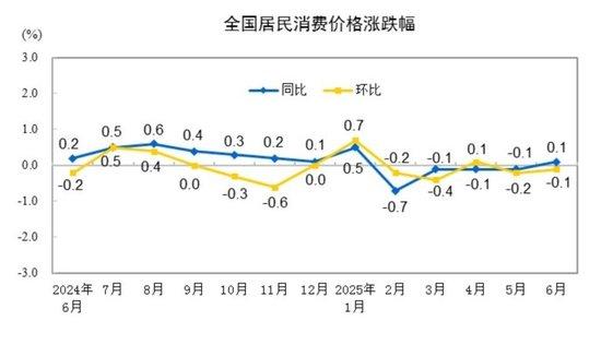 国家统计局:6月CPI同比上涨0.1%,由降转涨,核心CPI继续回升