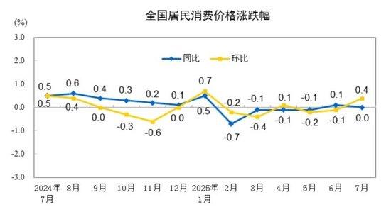 国家统计局:7月份居民消费价格同比持平 环比上涨0.4%