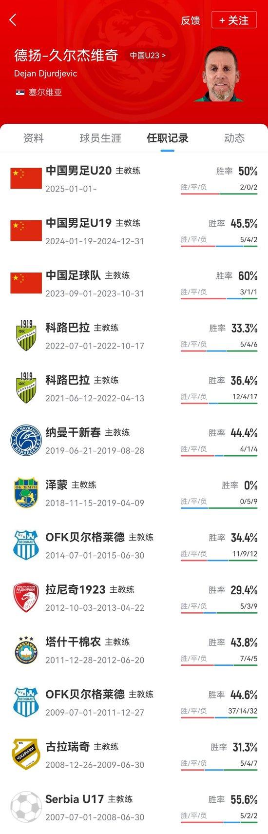 直播吧独家:原U20国青主帅久尔杰维奇救火国足,带队征战东亚杯
