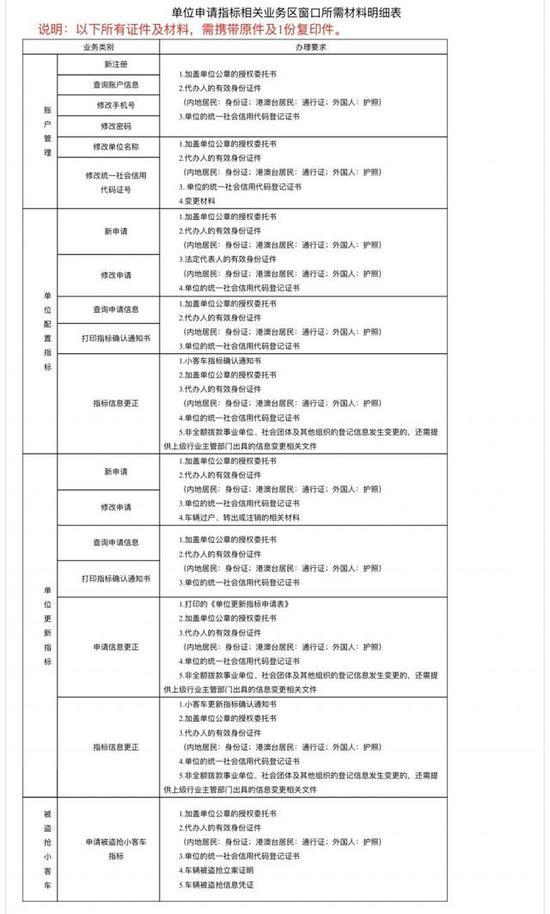 北京公布家庭申请指标、京牌小客车变更所需材料明细单