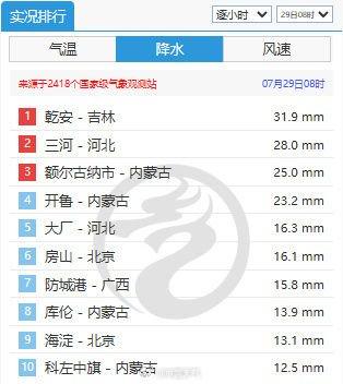 今晨6时至7时,全国降水排行榜前十名中北京占六位