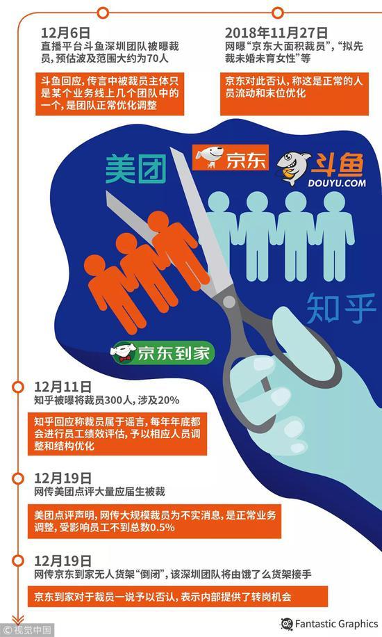 2018年底,多家互联网公司被曝裁员。