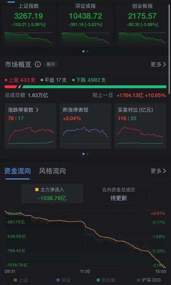 刚刚,跳水:三大股指均跌超3%,沪指失守3300点,超4900只个股下跌!美元指数突然直线拉升,突破107,发生了什么?