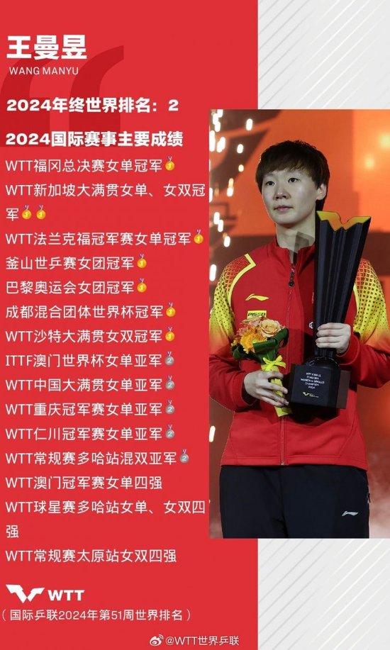 王曼昱年终总结:世界排名第二,获得了八块金牌