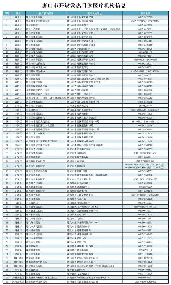 石家庄等6市公布发热门诊医疗机构名单