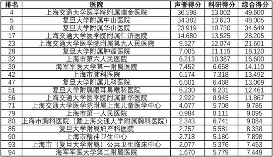 复旦版中国医院综合排行榜发布：协和第一，瑞金、中山列四五位