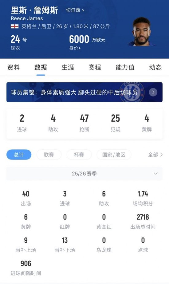 留住队长！官方：切尔西与26岁里斯·詹姆斯续约，新合同至2032年