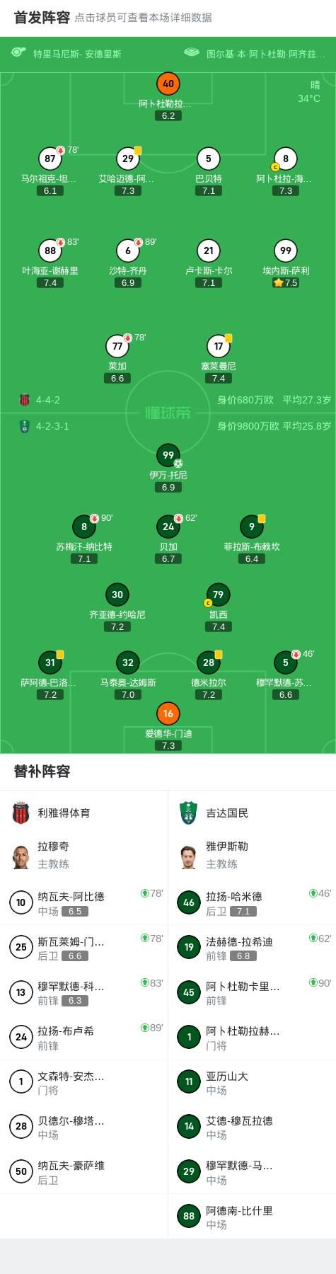 吉达国民客场1-0利雅得体育收官，伊万-托尼点射制胜