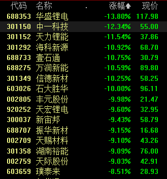 超4000只个股下跌