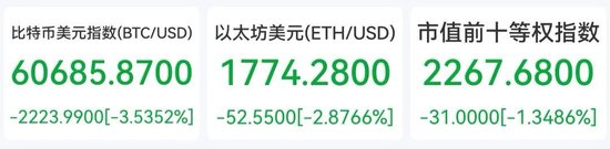 超57万人爆仓！比特币盘中触及60000美元，近五日已跌超20%