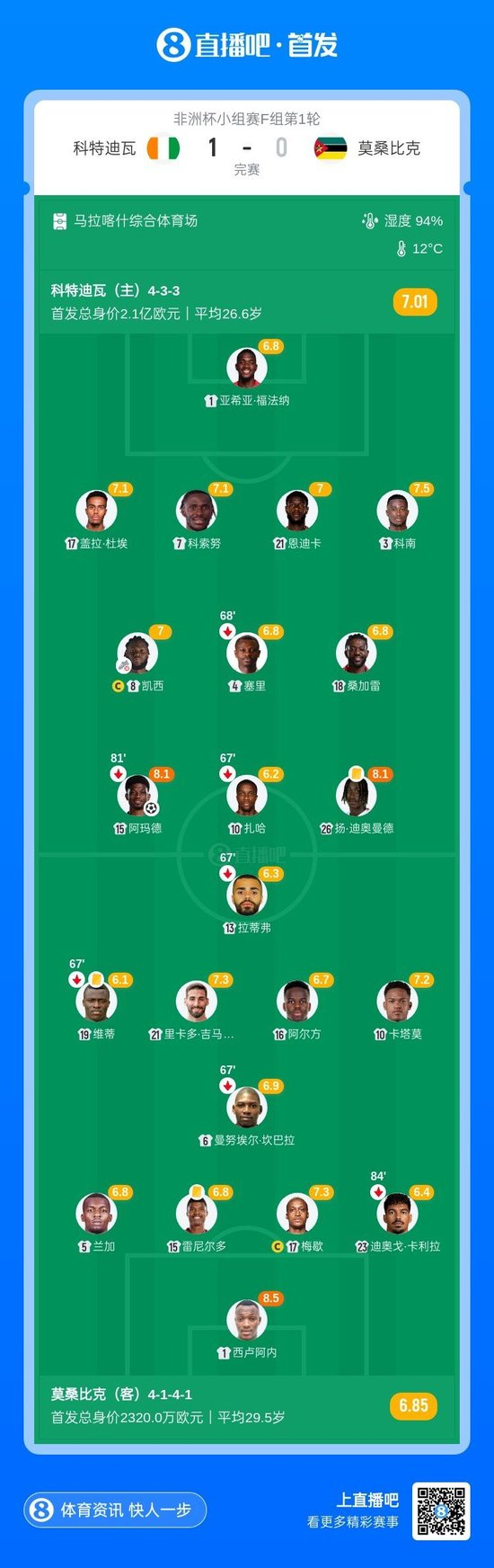 卫冕冠军开门红！科特迪瓦1-0小胜莫桑比克 阿玛德制胜凯西献助攻