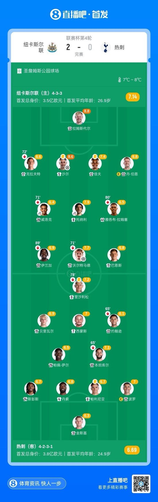 各赛事3连胜!纽卡2-0热刺进联赛杯8强 沃尔特马德破门沙尔建功