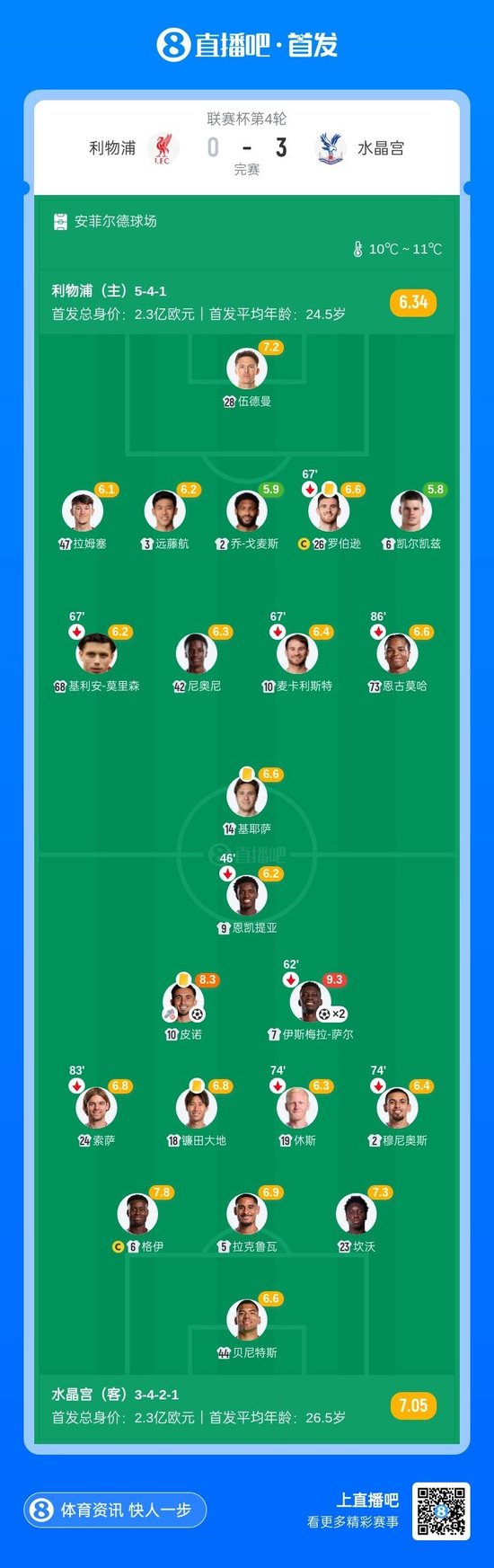 近7场6负!利物浦大轮换0-3水晶宫联赛杯出局 萨尔双响