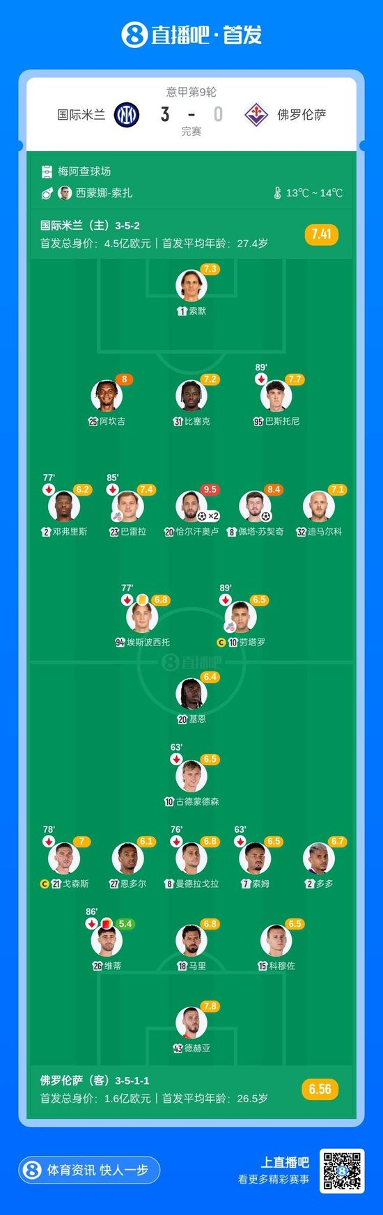 意甲-国米3-0佛罗伦萨 恰尔汗奥卢点射+双响苏契奇个人秀建功